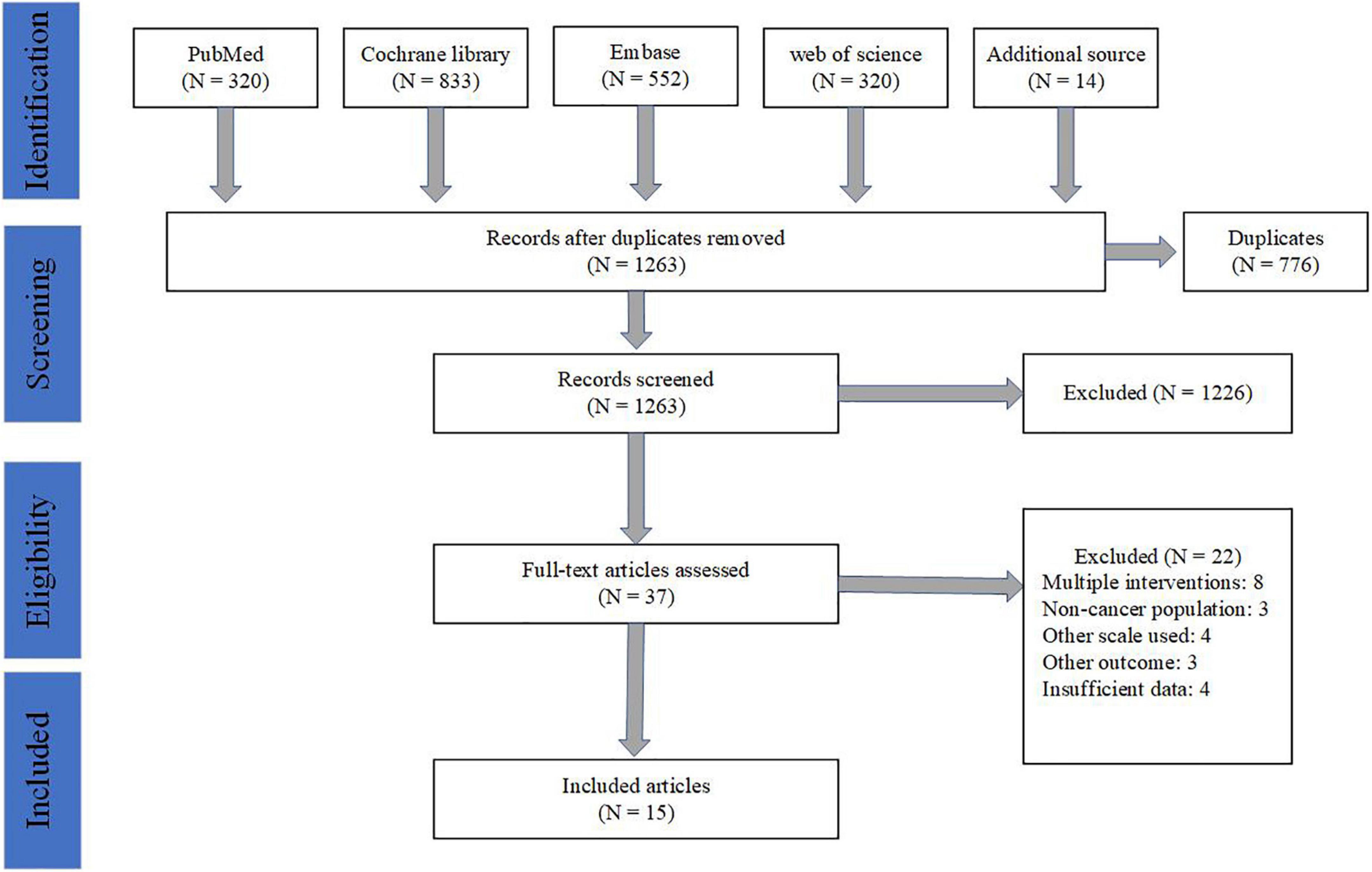 Music therapy effect on anxiety reduction among patients with cancer: A meta-analysis